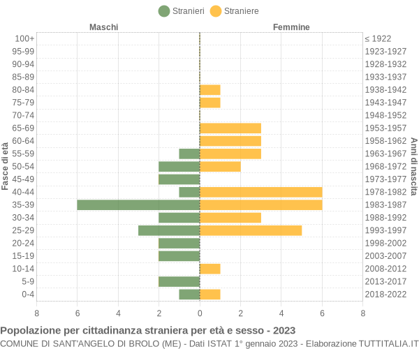 Grafico cittadini stranieri - Sant'Angelo di Brolo 2023