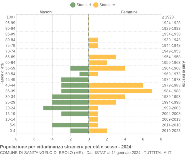 Grafico cittadini stranieri - Sant'Angelo di Brolo 2024