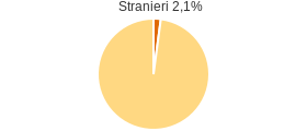 Percentuale cittadini stranieri Comune di Sant'Angelo di Brolo (ME)