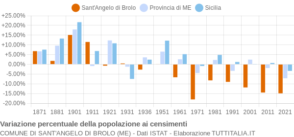 Grafico variazione percentuale della popolazione Comune di Sant'Angelo di Brolo (ME)