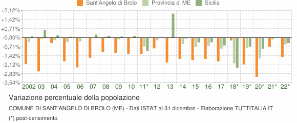 Variazione percentuale della popolazione Comune di Sant'Angelo di Brolo (ME)
