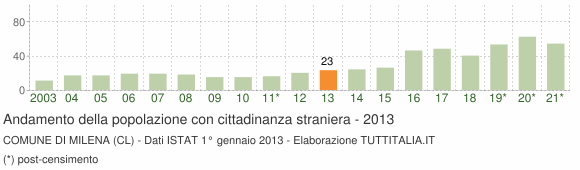 Grafico andamento popolazione stranieri Comune di Milena (CL)