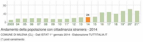 Grafico andamento popolazione stranieri Comune di Milena (CL)