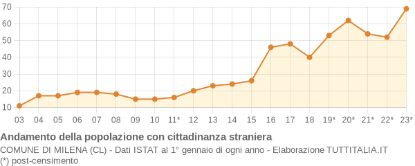 Andamento popolazione stranieri Comune di Milena (CL)