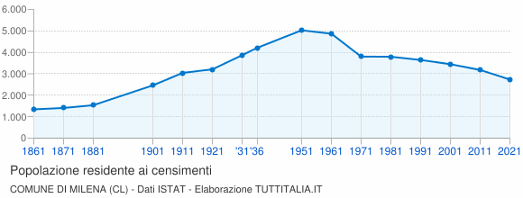 Grafico andamento storico popolazione Comune di Milena (CL)