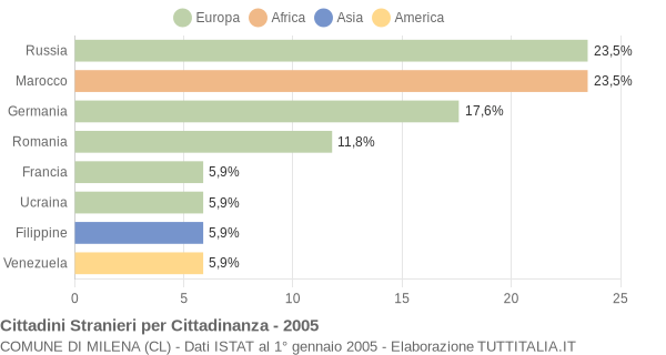 Grafico cittadinanza stranieri - Milena 2005