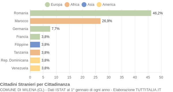 Grafico cittadinanza stranieri - Milena 2015