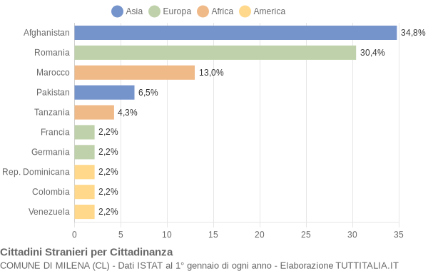 Grafico cittadinanza stranieri - Milena 2016