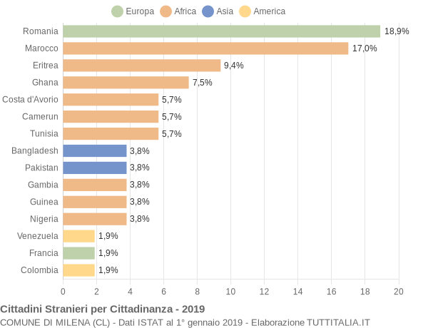 Grafico cittadinanza stranieri - Milena 2019