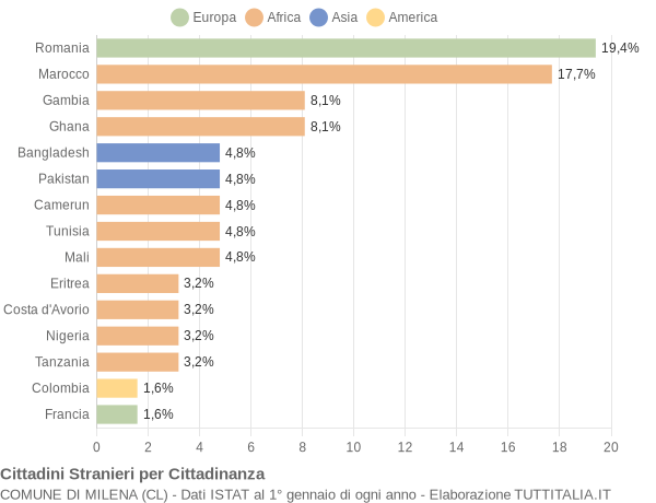 Grafico cittadinanza stranieri - Milena 2020