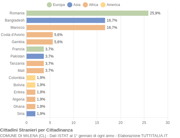 Grafico cittadinanza stranieri - Milena 2021