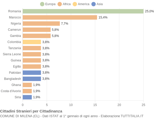 Grafico cittadinanza stranieri - Milena 2022