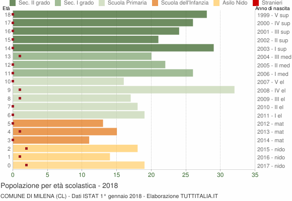 Grafico Popolazione in età scolastica - Milena 2018