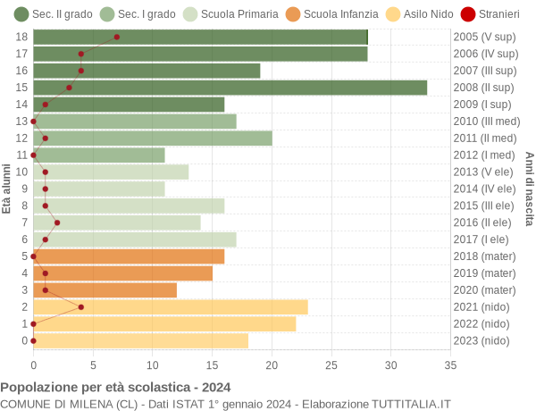 Grafico Popolazione in età scolastica - Milena 2024