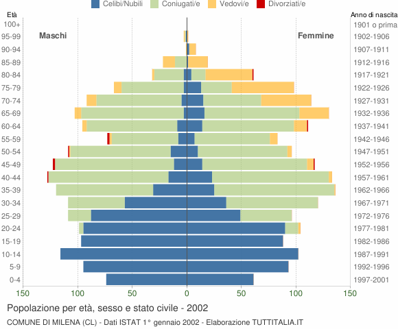 Grafico Popolazione per età, sesso e stato civile Comune di Milena (CL)