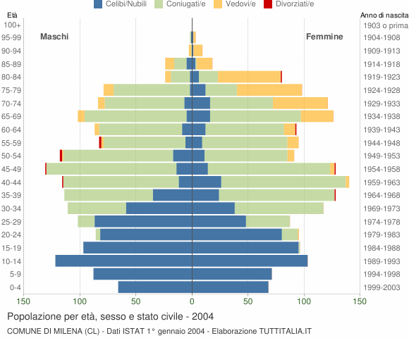 Grafico Popolazione per età, sesso e stato civile Comune di Milena (CL)