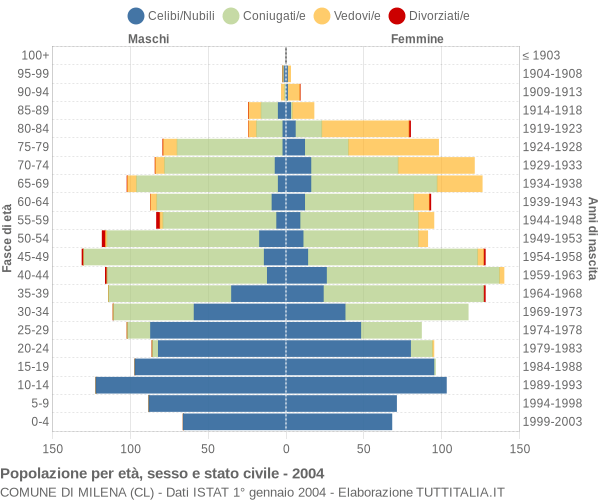 Grafico Popolazione per età, sesso e stato civile Comune di Milena (CL)