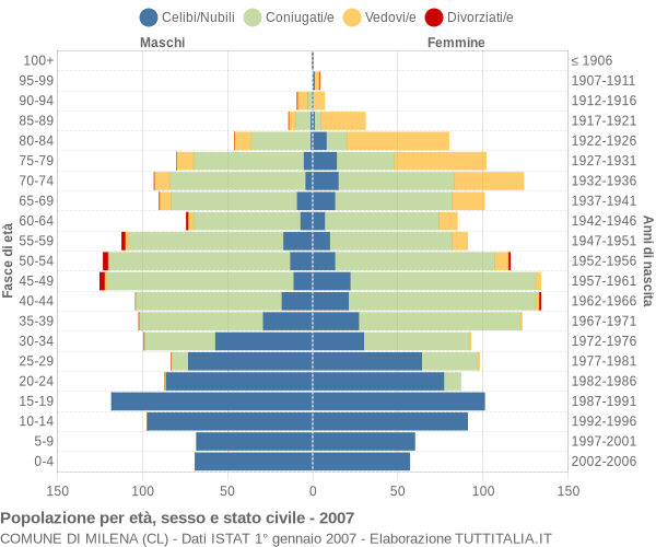 Grafico Popolazione per età, sesso e stato civile Comune di Milena (CL)