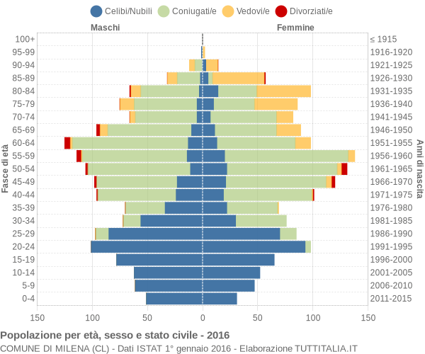 Grafico Popolazione per età, sesso e stato civile Comune di Milena (CL)