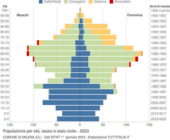 Grafico Popolazione per età, sesso e stato civile Comune di Milena (CL)