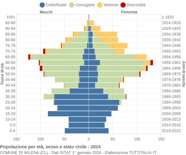 Grafico Popolazione per età, sesso e stato civile Comune di Milena (CL)