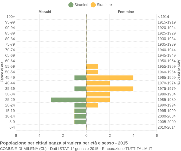 Grafico cittadini stranieri - Milena 2015