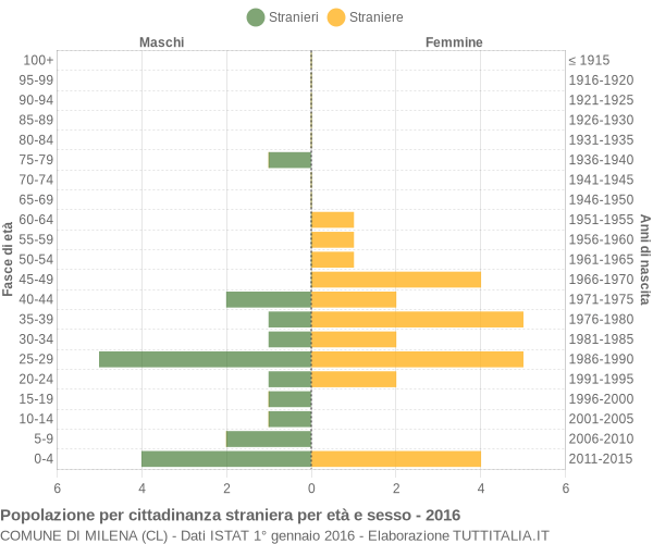 Grafico cittadini stranieri - Milena 2016