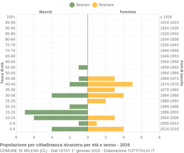 Grafico cittadini stranieri - Milena 2019