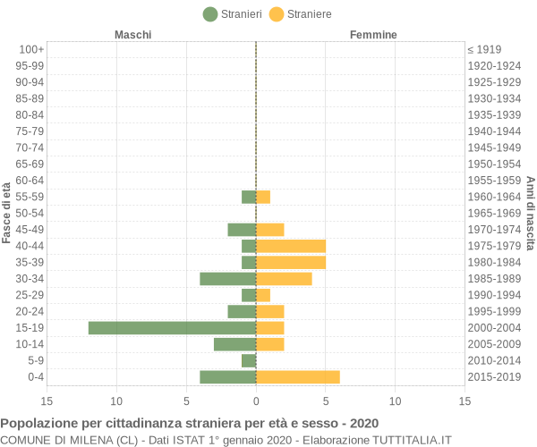 Grafico cittadini stranieri - Milena 2020