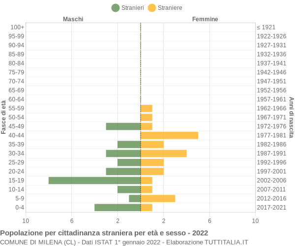 Grafico cittadini stranieri - Milena 2022