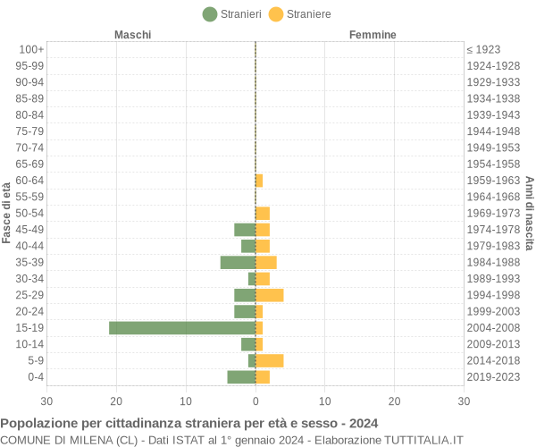 Grafico cittadini stranieri - Milena 2024