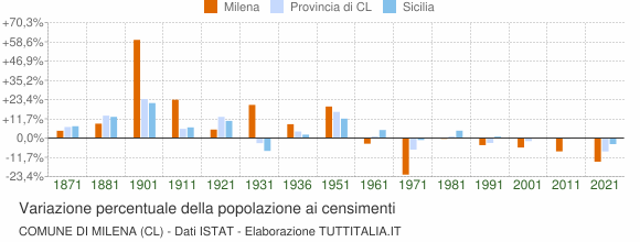 Grafico variazione percentuale della popolazione Comune di Milena (CL)