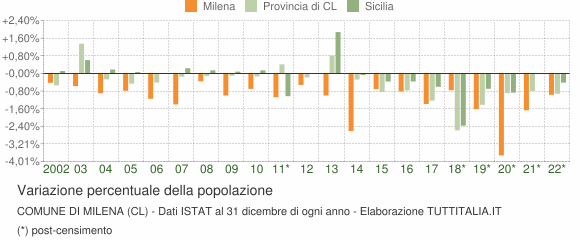 Variazione percentuale della popolazione Comune di Milena (CL)