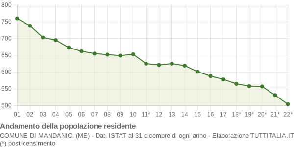 Andamento popolazione Comune di Mandanici (ME)