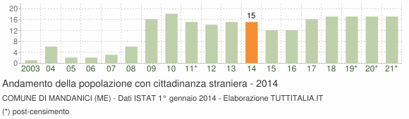 Grafico andamento popolazione stranieri Comune di Mandanici (ME)