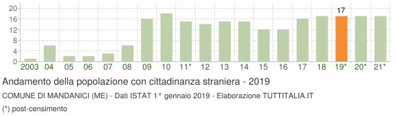 Grafico andamento popolazione stranieri Comune di Mandanici (ME)