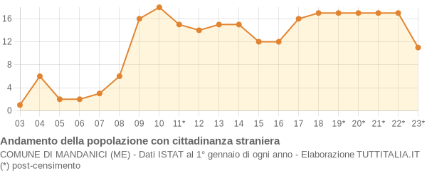 Andamento popolazione stranieri Comune di Mandanici (ME)