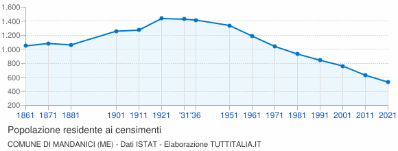 Grafico andamento storico popolazione Comune di Mandanici (ME)