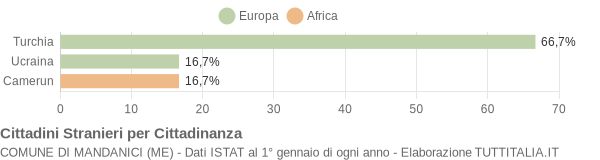 Grafico cittadinanza stranieri - Mandanici 2004