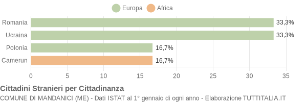 Grafico cittadinanza stranieri - Mandanici 2008