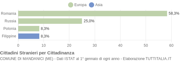 Grafico cittadinanza stranieri - Mandanici 2016