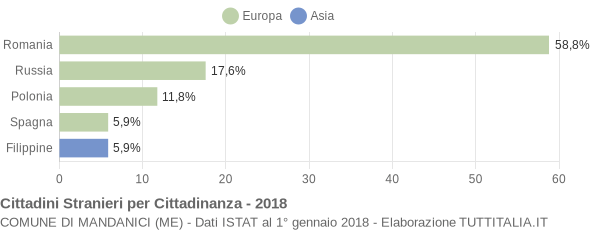 Grafico cittadinanza stranieri - Mandanici 2018