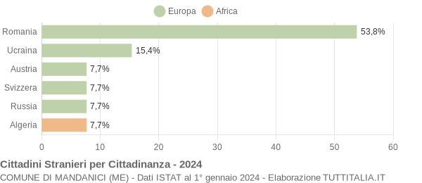 Grafico cittadinanza stranieri - Mandanici 2024