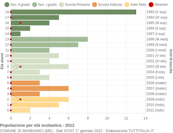 Grafico Popolazione in età scolastica - Mandanici 2012