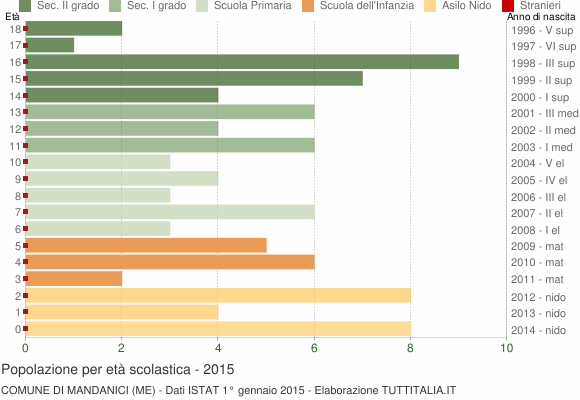 Grafico Popolazione in età scolastica - Mandanici 2015