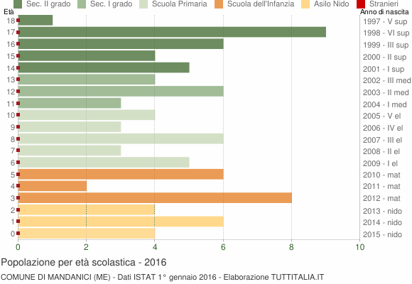 Grafico Popolazione in età scolastica - Mandanici 2016