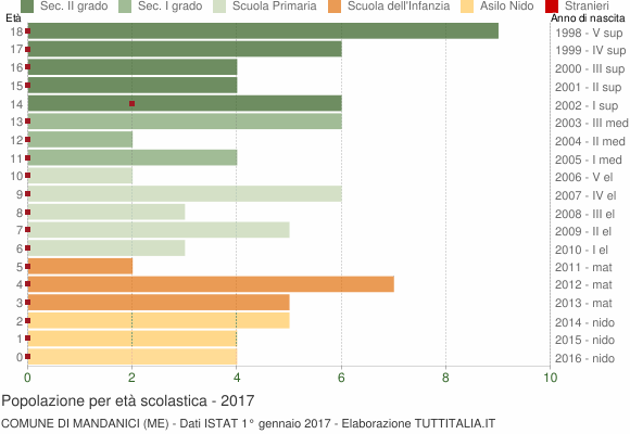 Grafico Popolazione in età scolastica - Mandanici 2017