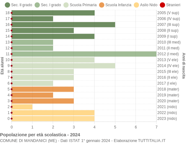 Grafico Popolazione in età scolastica - Mandanici 2024