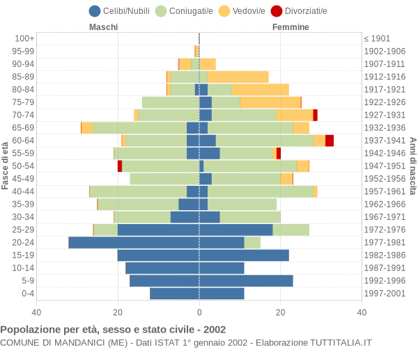 Grafico Popolazione per età, sesso e stato civile Comune di Mandanici (ME)