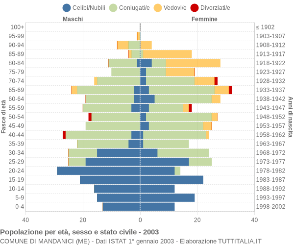 Grafico Popolazione per età, sesso e stato civile Comune di Mandanici (ME)